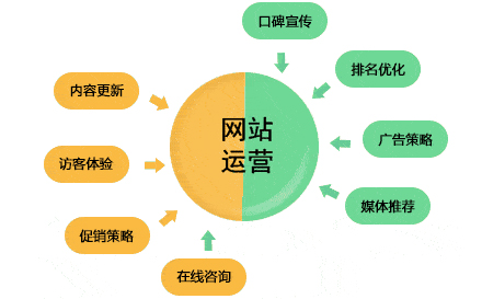 企業(yè)網(wǎng)站代運(yùn)營